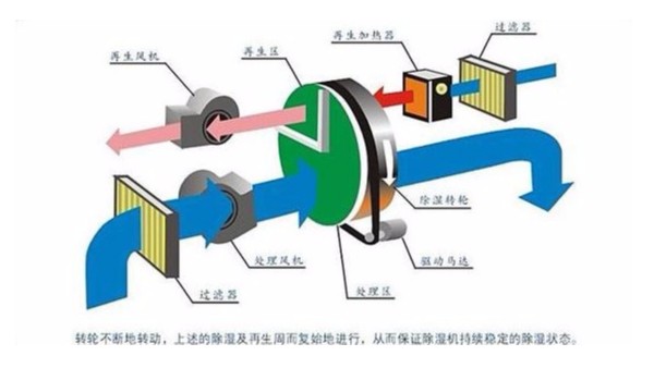 有哪些常用的除湿方法能快速解决工业车间潮湿问题？